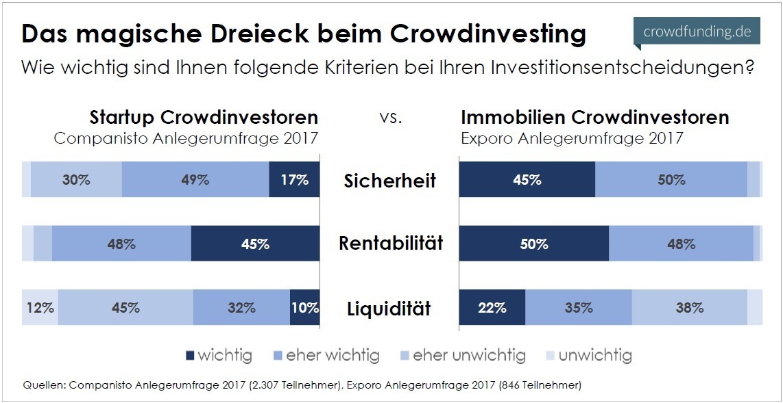 DasmagischeDreieckbeimCrowdinvesting | crowdfundingde Das magische Dreieck beim Crowdinvesting
