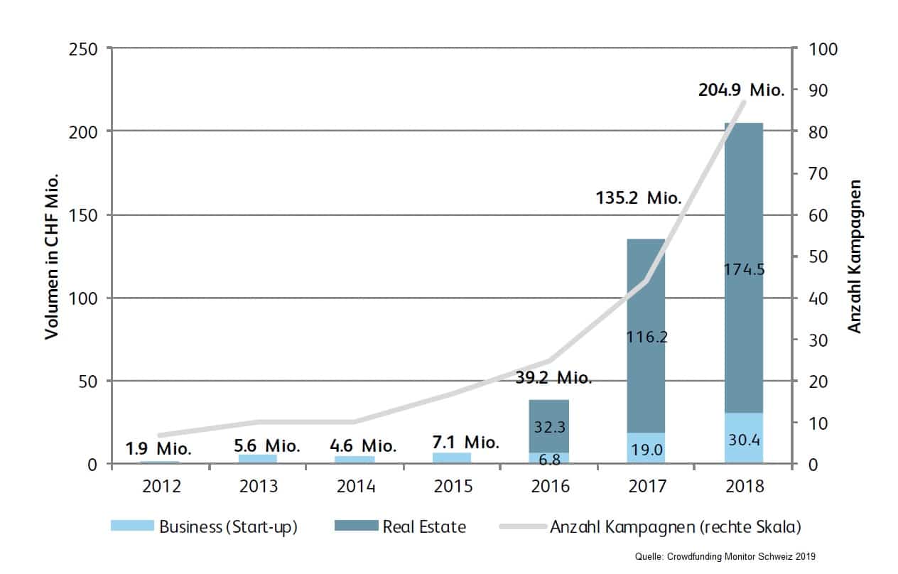 Schweiz Crowdfunding Monitor Crowdinvesting 20122019 | crowdfundingde Schweiz Crowdfunding Monitor Crowdinvesting 2012 2019