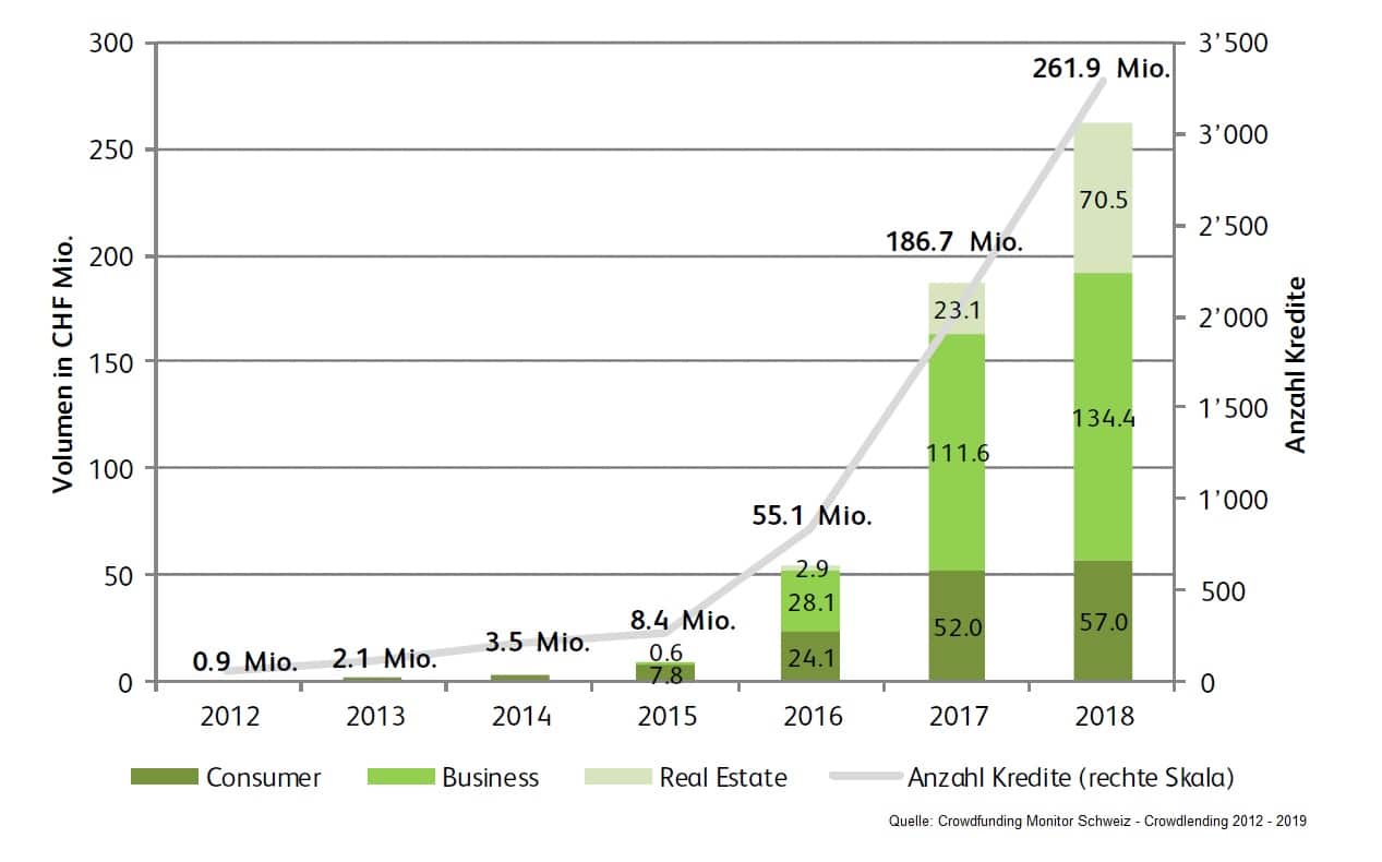 Schweiz Crowdfunding Monitor Crowdlending 20122019 | crowdfundingde Schweiz Crowdfunding Monitor Crowdlending 2012 2019