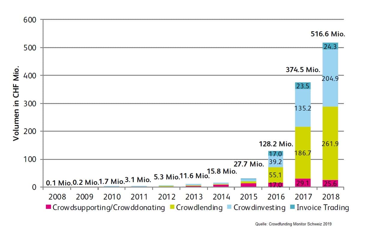 Schweiz Crowdfunding Monitor Entwicklung 20082019 | crowdfundingde Schweiz Crowdfunding Monitor Entwicklung 2008 2019