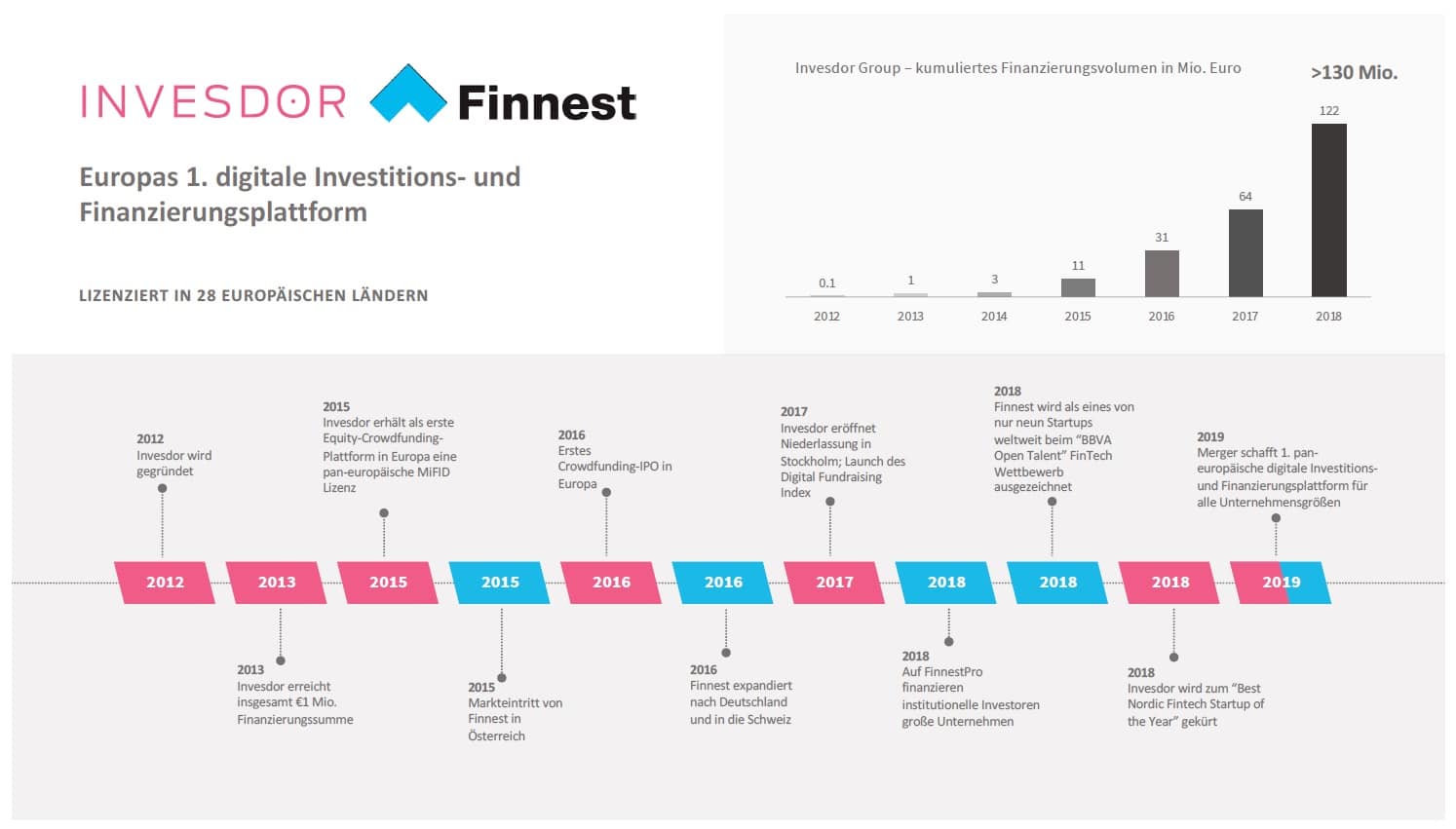 finnest und invesdor | crowdfundingde finnest und invesdor