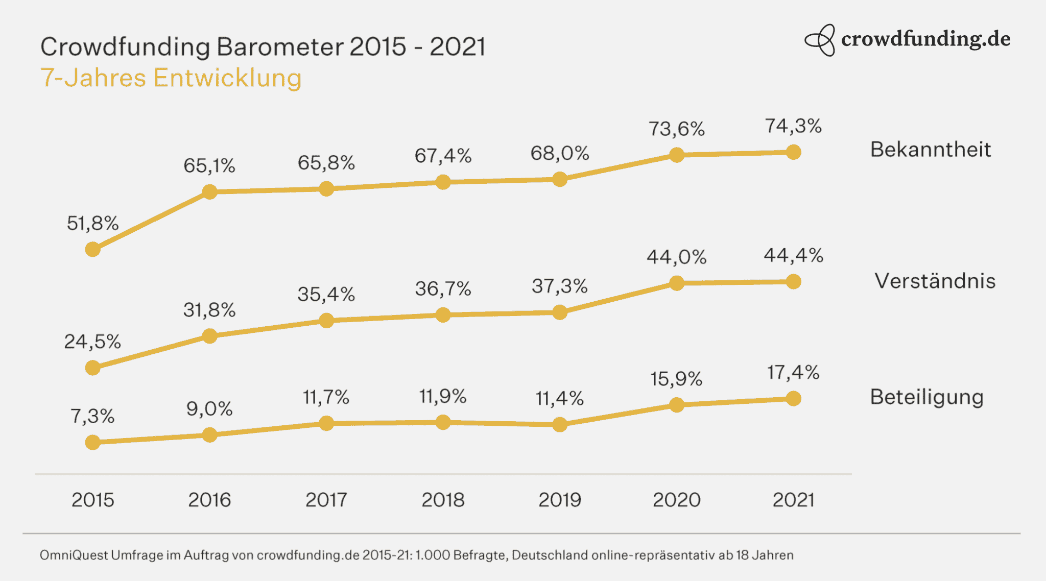 crowdfundingentwicklung7jahre | crowdfundingde Liniengrafik zeigt die Entwicklung von Bekanntheit Verständnis und Beteiligung im Crowdfunding von 2015 bis 2021
