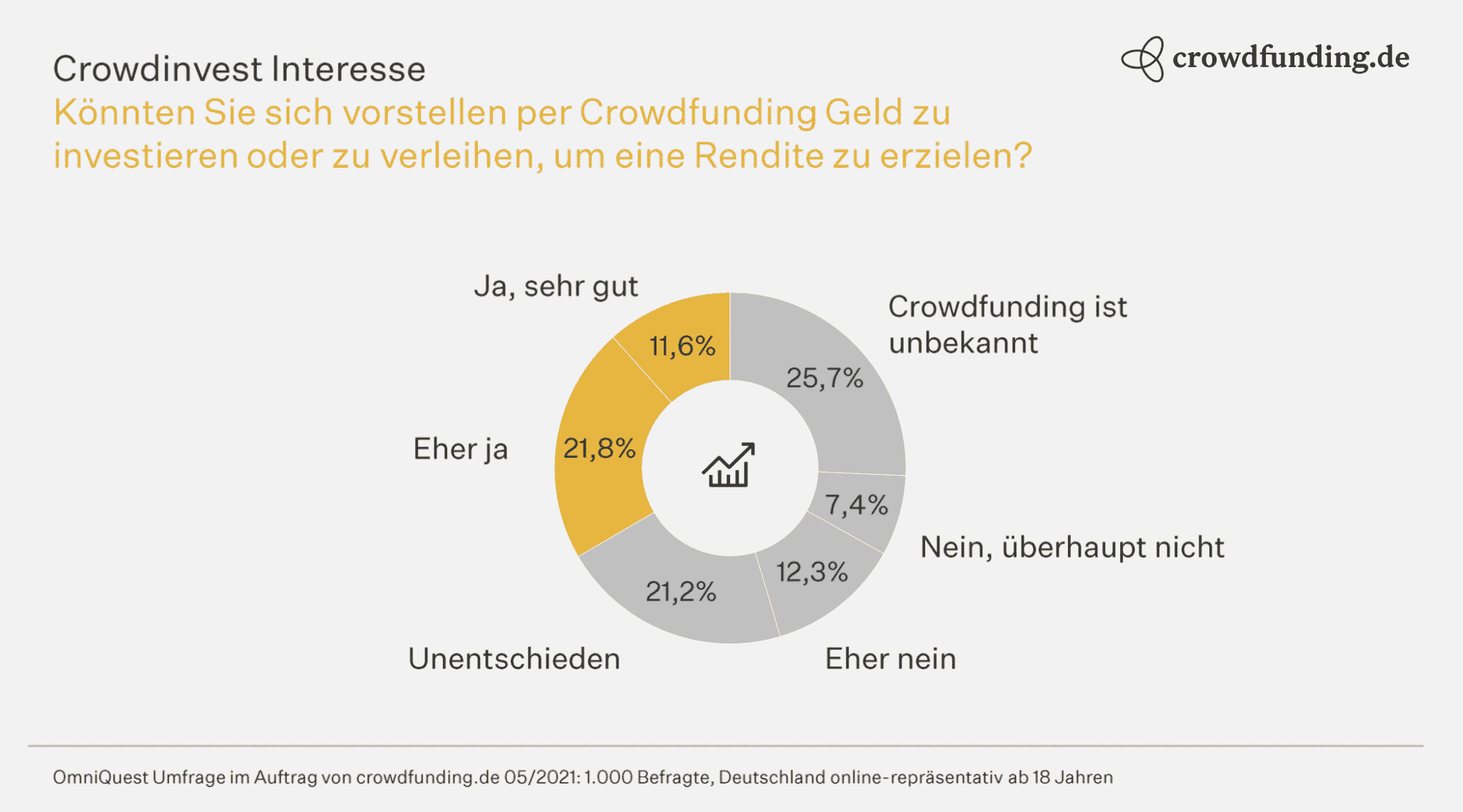 crowdinvestinteresse2021 | crowdfundingde Umfrageergebnisse zu Crowdinvest Interesse Ja 116 Unentschieden 218 Unbekannt 257 Nein 410