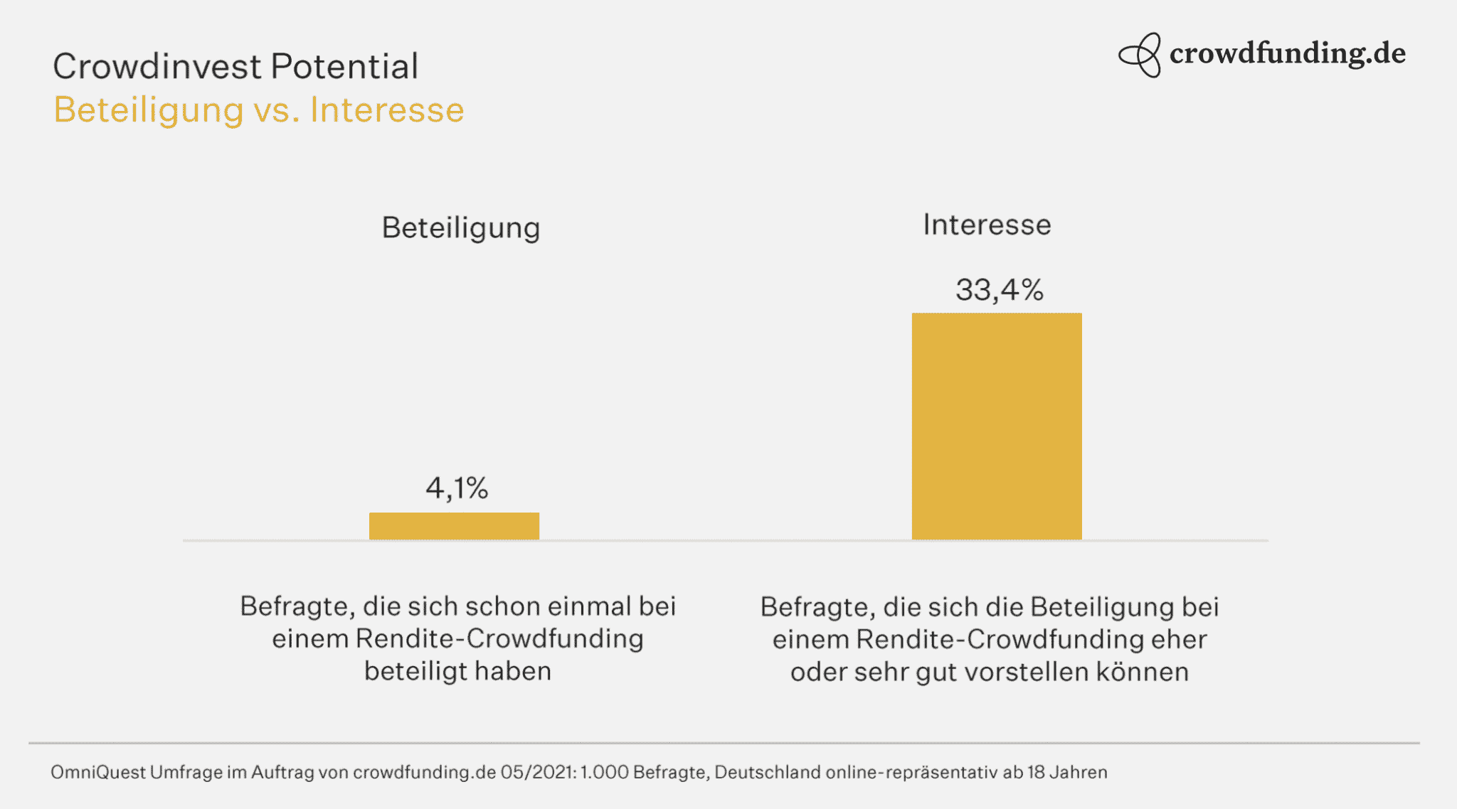 crowdinvestpotential2021 | crowdfundingde Diagramm zeigt den Crowdinvest Potentialvergleich zwischen Beteiligung 41 und Interesse 334 an Rendite Crowdfunding